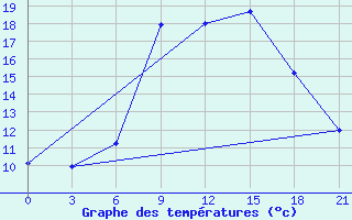 Courbe de tempratures pour Kagul