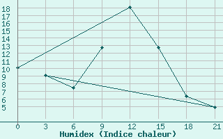 Courbe de l'humidex pour Karpogory