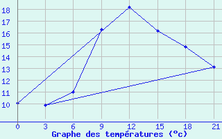 Courbe de tempratures pour Tihoreck