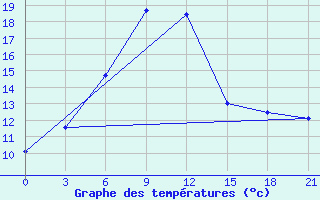 Courbe de tempratures pour Ashtarak