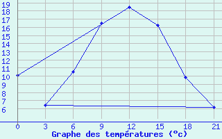 Courbe de tempratures pour Janibek