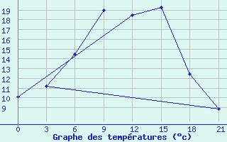 Courbe de tempratures pour Magnitogorsk