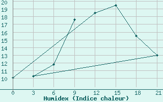 Courbe de l'humidex pour Tripolis Airport