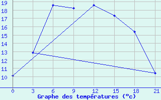 Courbe de tempratures pour Kolka