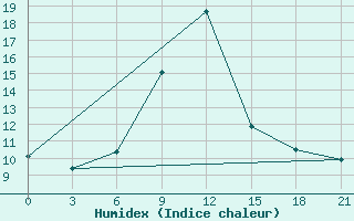 Courbe de l'humidex pour Komrat