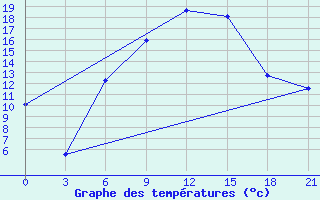 Courbe de tempratures pour Ashtarak