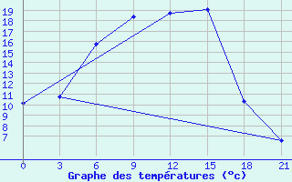 Courbe de tempratures pour Svetlograd