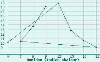 Courbe de l'humidex pour Svetlograd