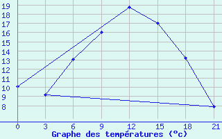 Courbe de tempratures pour Krestcy