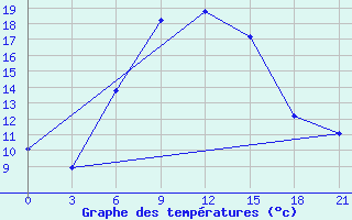 Courbe de tempratures pour Taipak