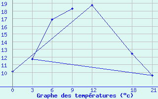 Courbe de tempratures pour Alar