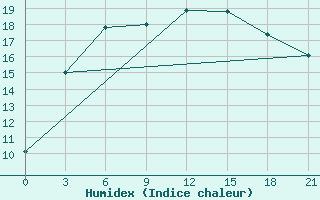 Courbe de l'humidex pour Kolka