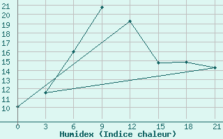 Courbe de l'humidex pour Ashtarak