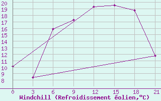 Courbe du refroidissement olien pour Silute