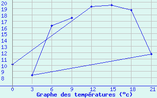 Courbe de tempratures pour Silute