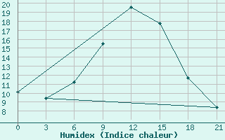 Courbe de l'humidex pour Vidin