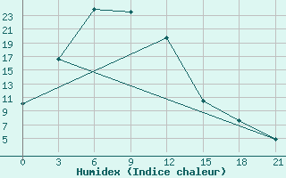 Courbe de l'humidex pour Bulgan