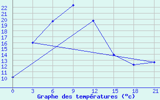 Courbe de tempratures pour Bajandaj