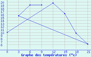 Courbe de tempratures pour Xigaze