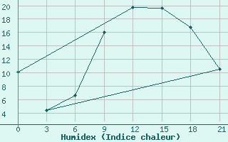 Courbe de l'humidex pour Qyteti Stalin