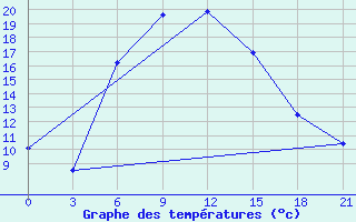 Courbe de tempratures pour Simferopol