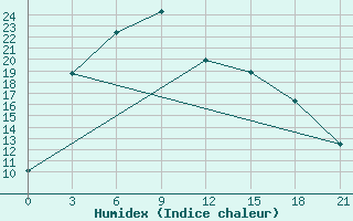 Courbe de l'humidex pour Zamyn-Uud