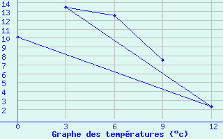 Courbe de tempratures pour Omsukchan