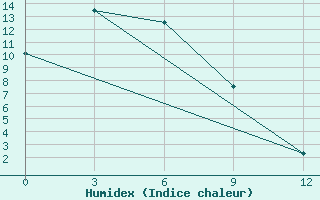 Courbe de l'humidex pour Omsukchan