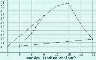 Courbe de l'humidex pour Novgorod