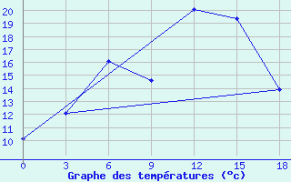 Courbe de tempratures pour Komsomolski