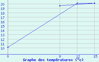 Courbe de tempratures pour Novyj Oskol