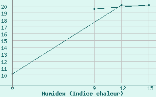 Courbe de l'humidex pour Novyj Oskol