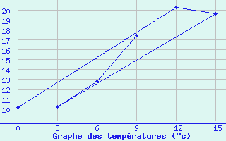 Courbe de tempratures pour Rjazan