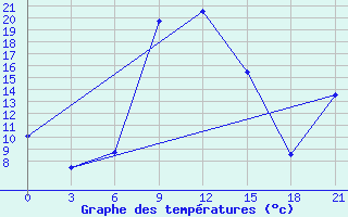 Courbe de tempratures pour Zugdidi