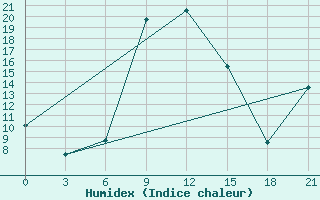 Courbe de l'humidex pour Zugdidi