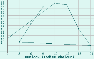 Courbe de l'humidex pour Izium