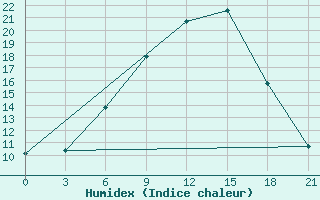 Courbe de l'humidex pour Bobruysr