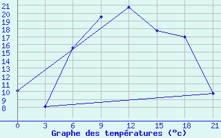 Courbe de tempratures pour Vezaiciai