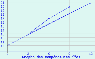 Courbe de tempratures pour Semipalatinsk