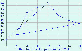 Courbe de tempratures pour Bolnisi