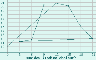 Courbe de l'humidex pour Kherson