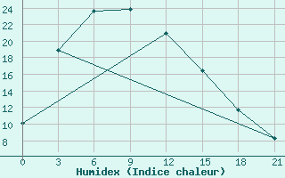 Courbe de l'humidex pour Erdeni