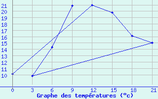 Courbe de tempratures pour Serafimovic