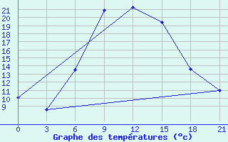 Courbe de tempratures pour Obojan