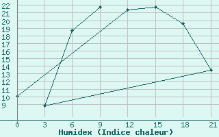 Courbe de l'humidex pour Tihvin