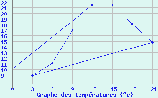 Courbe de tempratures pour Lyntupy