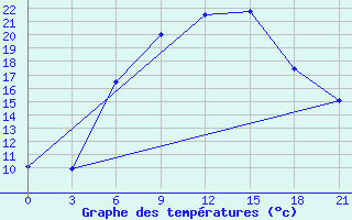 Courbe de tempratures pour Tver