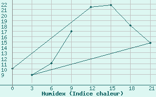 Courbe de l'humidex pour Lyntupy