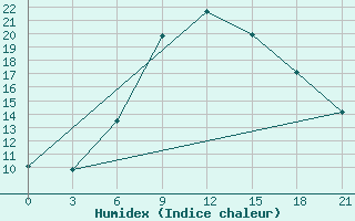 Courbe de l'humidex pour Konstantinovsk