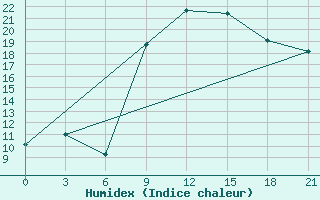 Courbe de l'humidex pour Nador